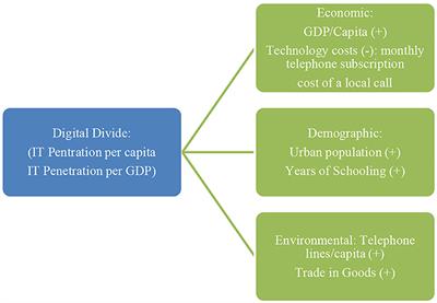 Examining the emergence of digital society and the digital divide in India: A comparative evaluation between urban and rural areas